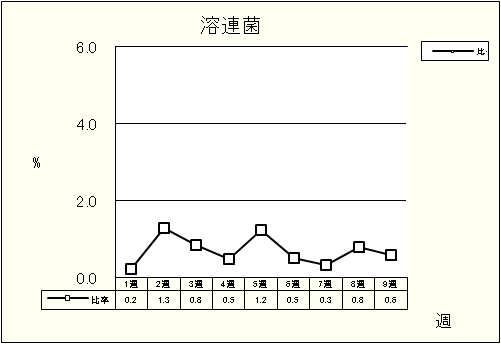 溶連菌