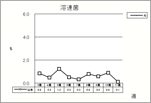 溶連菌