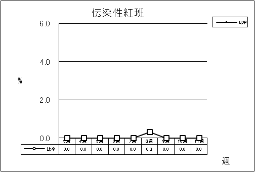 伝染性紅班