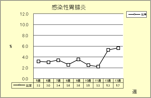 感染性胃腸炎