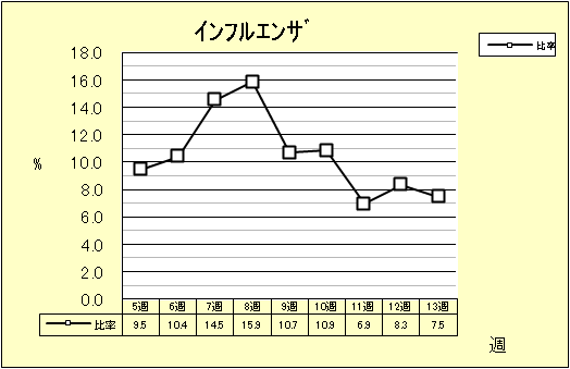 インフルエンザ