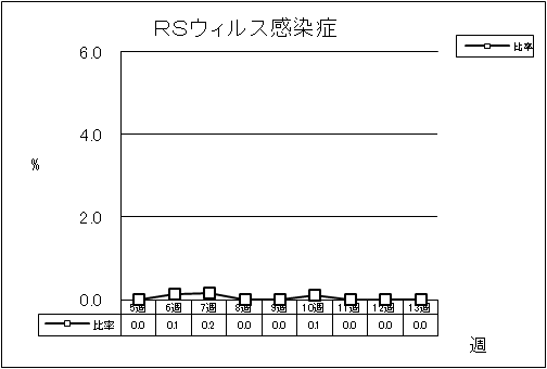 RSウイルス感染症