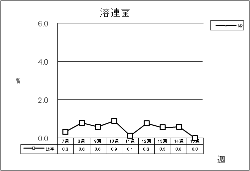 溶連菌