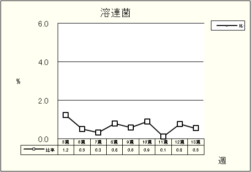 溶連菌