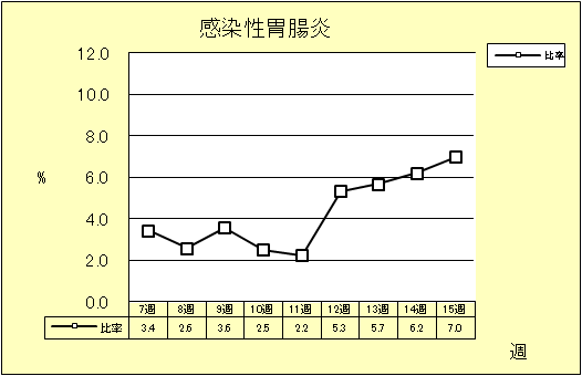 感染性胃腸炎