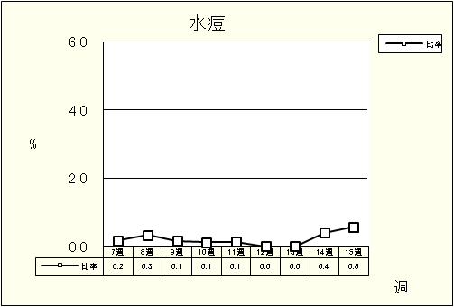 水痘