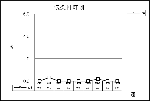 伝染性紅班