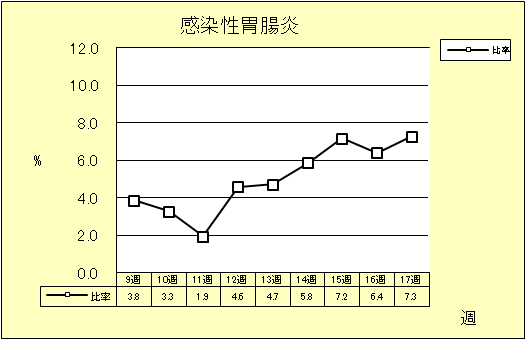 感染性胃腸炎