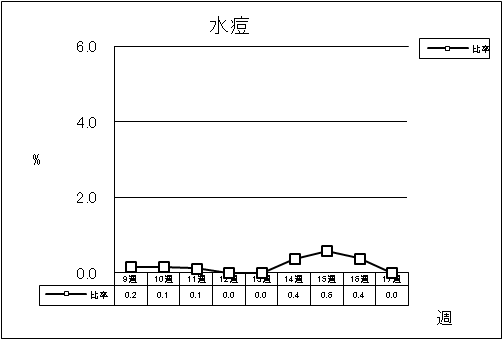 水痘