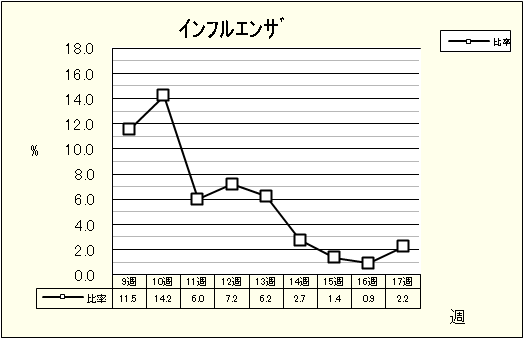 インフルエンザ