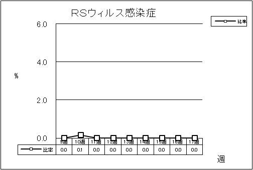 RSウイルス感染症