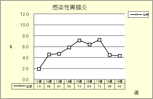 感染性胃腸炎