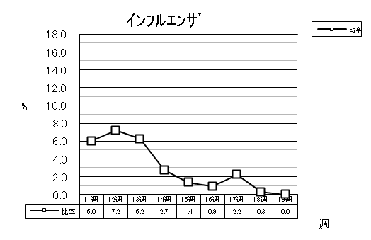 インフルエンザ