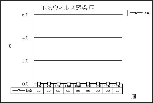 RSウイルス感染症