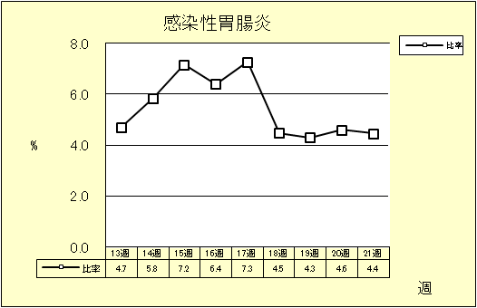 感染性胃腸炎