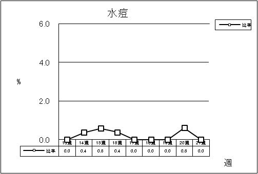 水痘