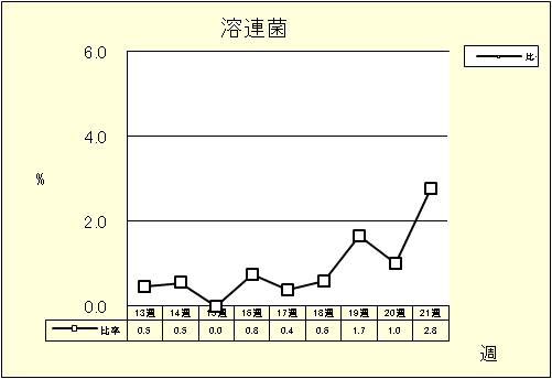 溶連菌