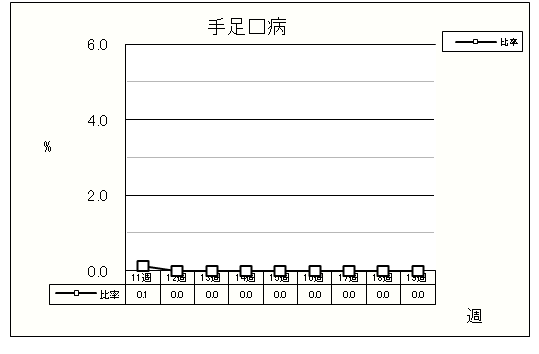 手足口病