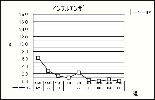 インフルエンザ