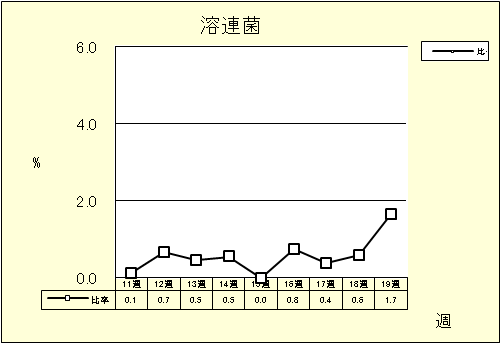 溶連菌