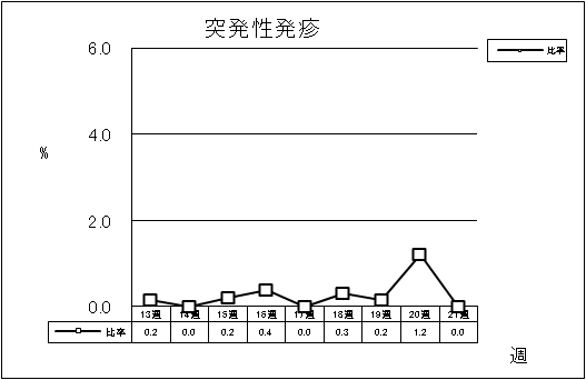 突発性発疹