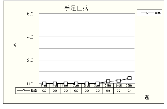 手足口病