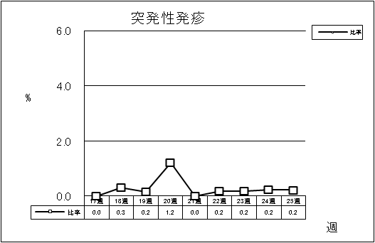 突発性発疹