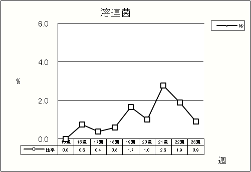 溶連菌