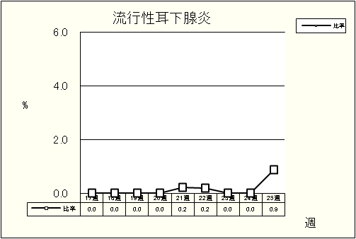 流行性耳下腺炎