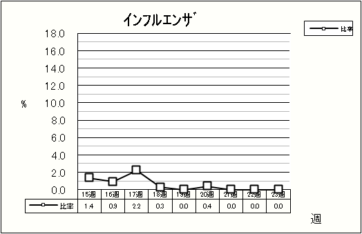 インフルエンザ