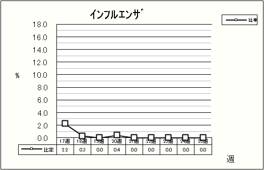 インフルエンザ