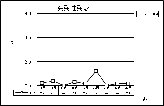 突発性発疹