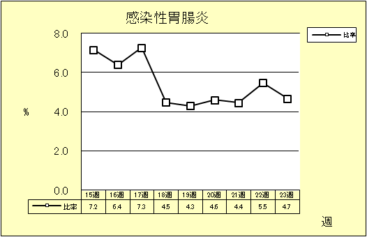 感染性胃腸炎