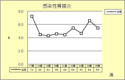 感染性胃腸炎