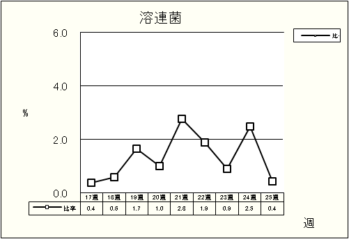 溶連菌