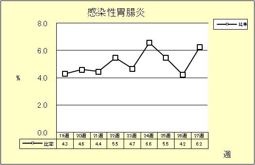 感染性胃腸炎