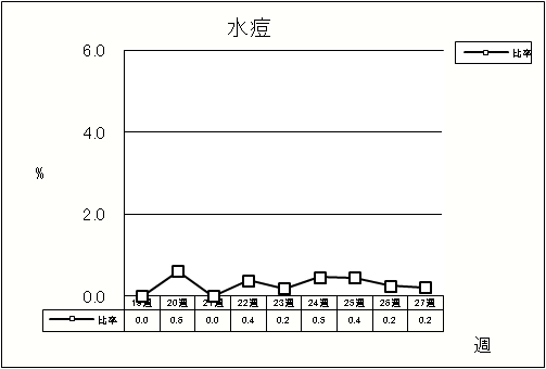 水痘