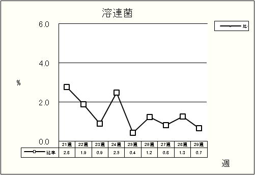 溶連菌