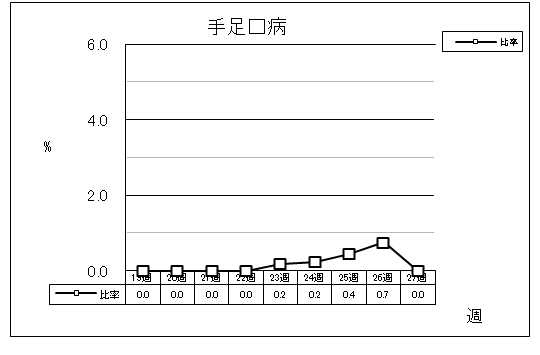 手足口病