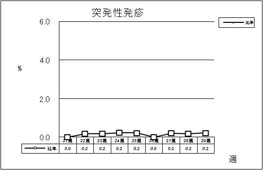 突発性発疹