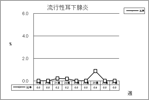 流行性耳下腺炎