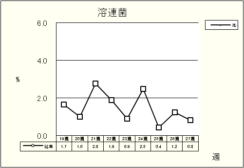 溶連菌