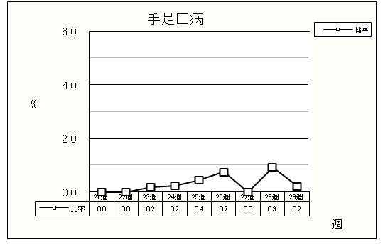 手足口病