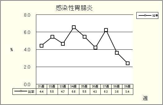 感染性胃腸炎