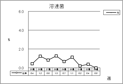 溶連菌