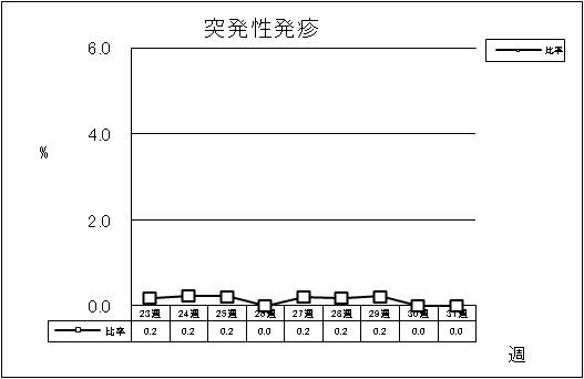 突発性発疹