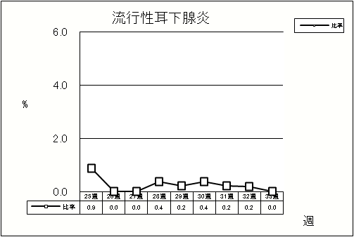 流行性耳下腺炎