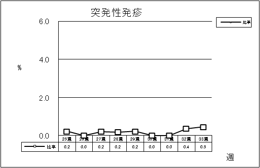 突発性発疹