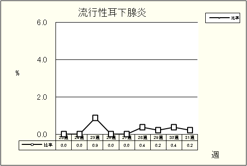 流行性耳下腺炎