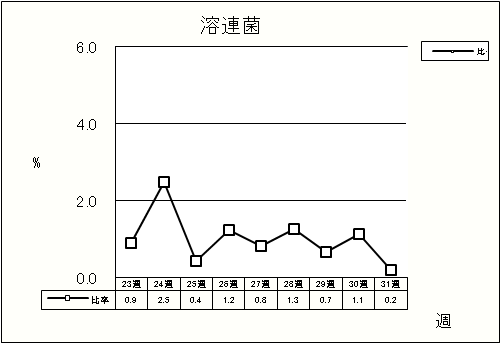 溶連菌